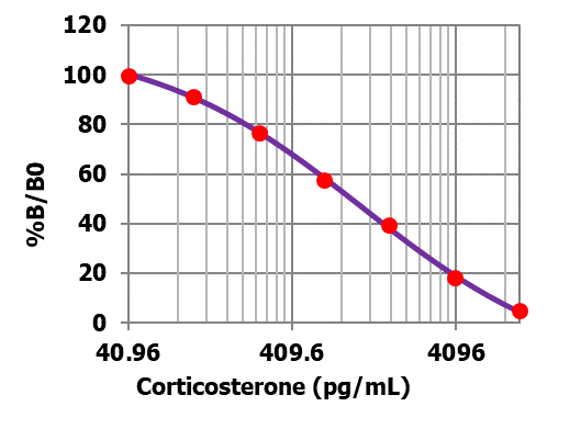 Image of Example Standard Curve