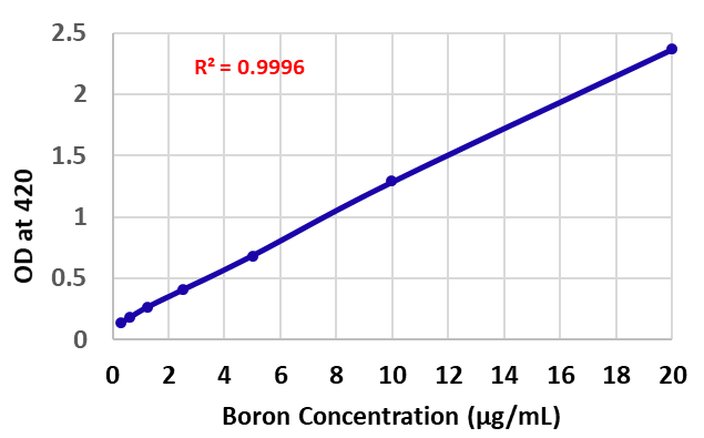 Standard Curve Image
