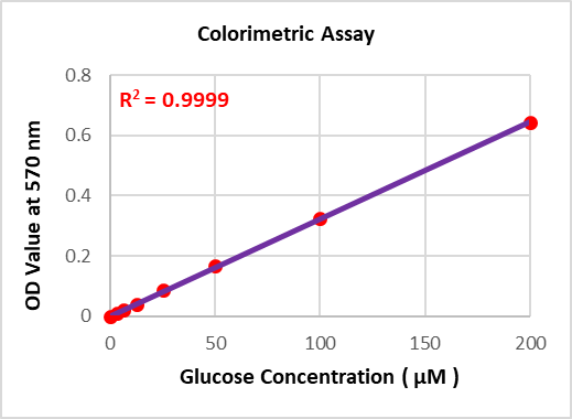 Image of Colorimetric Standard Curve