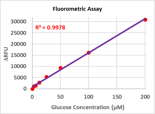 Image of Fluorometric Standard Curve