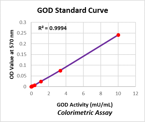 Image of Example Colorimetric Standard Curve