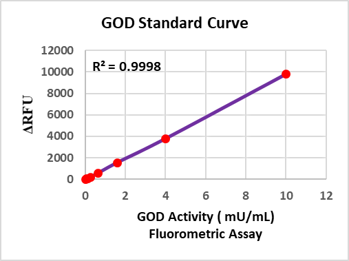 Image of Example Fluorometric Standard Curve