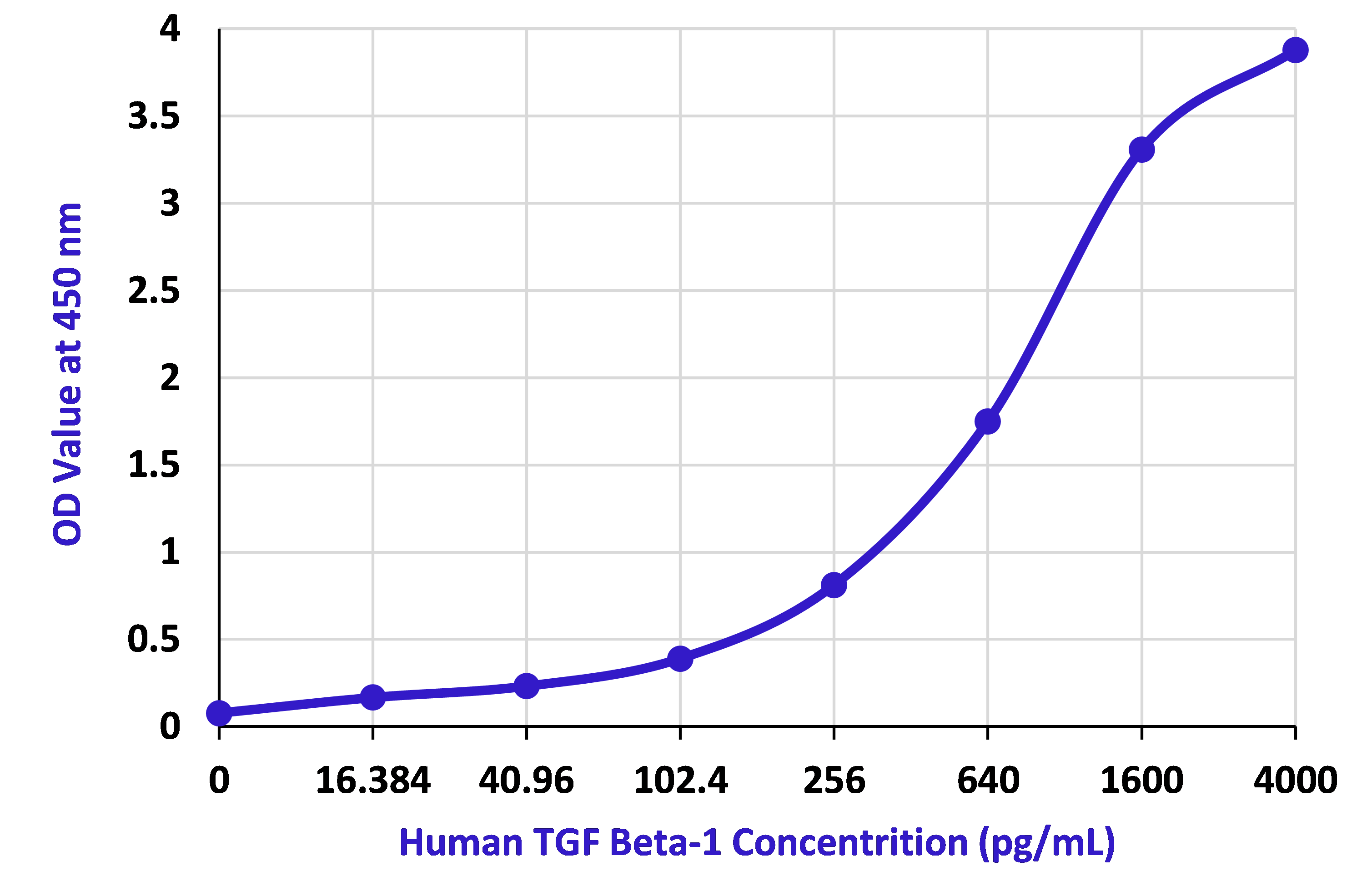 Example Standard Curve