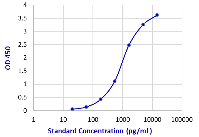 Standard Curve