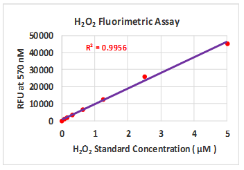 Fluorometric Example Standard Curve